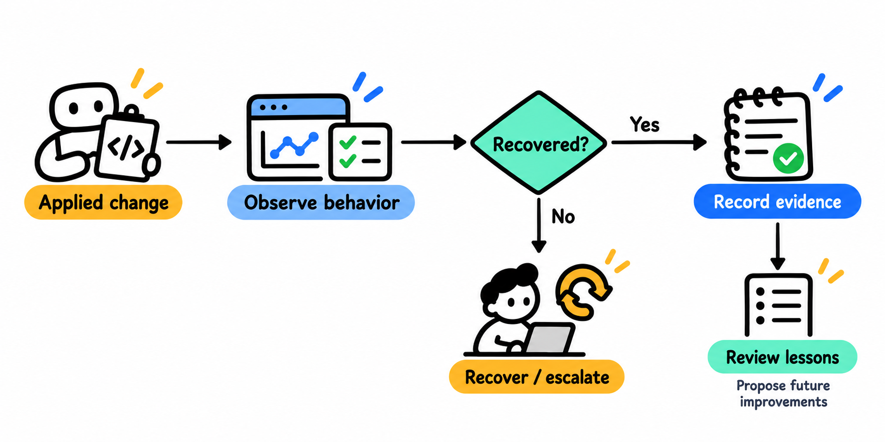 Observe behavior after a change, record recovery evidence or recover and escalate, then review lessons.
