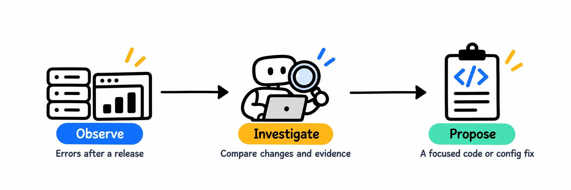AI agent observes release errors, investigates evidence and proposes a focused code or configuration fix.