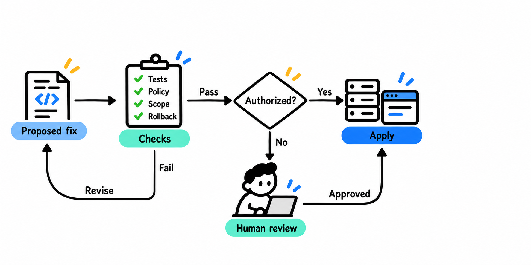Proposed fix passes tests, policy, scope and rollback checks before authorized execution or human review.